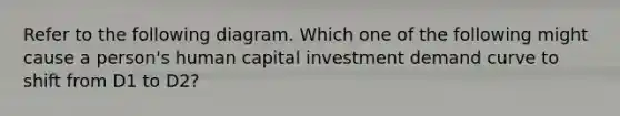 Refer to the following diagram. Which one of the following might cause a person's human capital investment demand curve to shift from D1 to D2?