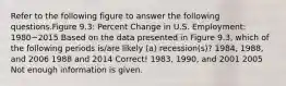 Refer to the following figure to answer the following questions.Figure 9.3: Percent Change in U.S. Employment: 1980−2015 Based on the data presented in Figure 9.3, which of the following periods is/are likely (a) recession(s)? 1984, 1988, and 2006 1988 and 2014 Correct! 1983, 1990, and 2001 2005 Not enough information is given.