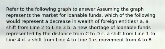 Refer to the following graph to answer Assuming the graph represents the market for loanable funds, which of the following would represent a decrease in wealth of foreign entities? a. a shift from Line 2 to Line 3 b. a new shortage of loanable funds represented by the distance from C to D c. a shift from Line 1 to Line 4 d. a shift from Line 4 to Line 1 e. movement from A to B