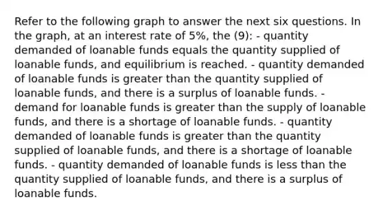 Refer to the following graph to answer the next six questions. In the graph, at an interest rate of 5%, the (9): - quantity demanded of loanable funds equals the quantity supplied of loanable funds, and equilibrium is reached. - quantity demanded of loanable funds is greater than the quantity supplied of loanable funds, and there is a surplus of loanable funds. - demand for loanable funds is greater than the supply of loanable funds, and there is a shortage of loanable funds. - quantity demanded of loanable funds is greater than the quantity supplied of loanable funds, and there is a shortage of loanable funds. - quantity demanded of loanable funds is less than the quantity supplied of loanable funds, and there is a surplus of loanable funds.