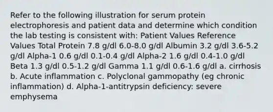 Refer to the following illustration for serum protein electrophoresis and patient data and determine which condition the lab testing is consistent with: Patient Values Reference Values Total Protein 7.8 g/dl 6.0-8.0 g/dl Albumin 3.2 g/dl 3.6-5.2 g/dl Alpha-1 0.6 g/dl 0.1-0.4 g/dl Alpha-2 1.6 g/dl 0.4-1.0 g/dl Beta 1.3 g/dl 0.5-1.2 g/dl Gamma 1.1 g/dl 0.6-1.6 g/dl a. cirrhosis b. Acute inflammation c. Polyclonal gammopathy (eg chronic inflammation) d. Alpha-1-antitrypsin deficiency: severe emphysema