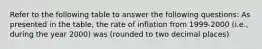 Refer to the following table to answer the following questions: As presented in the table, the rate of inflation from 1999-2000 (i.e., during the year 2000) was (rounded to two decimal places)