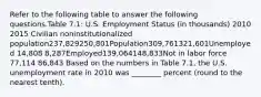 Refer to the following table to answer the following questions.Table 7.1: U.S. Employment Status (in thousands) 2010 2015 Civilian noninstitutionalized population237,829250,801Population309,761321,601Unemployed 14,808 8,287Employed139,064148,833Not in labor force 77,114 86,843 Based on the numbers in Table 7.1, the U.S. unemployment rate in 2010 was ________ percent (round to the nearest tenth).