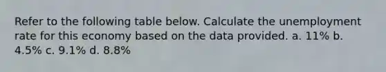 Refer to the following table below. Calculate the unemployment rate for this economy based on the data provided. a. 11% b. 4.5% c. 9.1% d. 8.8%