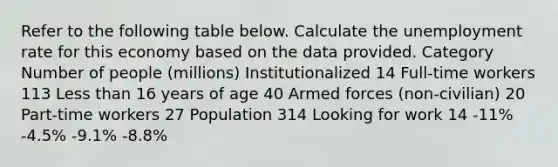 Refer to the following table below. Calculate the unemployment rate for this economy based on the data provided. Category Number of people (millions) Institutionalized 14 Full-time workers 113 Less than 16 years of age 40 Armed forces (non-civilian) 20 Part-time workers 27 Population 314 Looking for work 14 -11% -4.5% -9.1% -8.8%