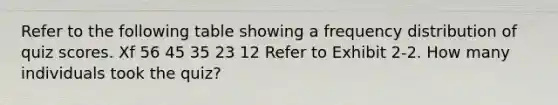 Refer to the following table showing a frequency distribution of quiz scores. Xf 56 45 35 23 12 Refer to Exhibit 2-2. How many individuals took the quiz?