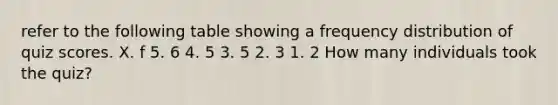 refer to the following table showing a frequency distribution of quiz scores. X. f 5. 6 4. 5 3. 5 2. 3 1. 2 How many individuals took the quiz?