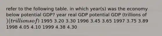 refer to the following table. in which year(s) was the economy below potential GDP? year real GDP potential GDP (trillions of ) (trillions of) 1995 3.20 3.30 1996 3.45 3.65 1997 3.75 3.89 1998 4.05 4.10 1999 4.38 4.30