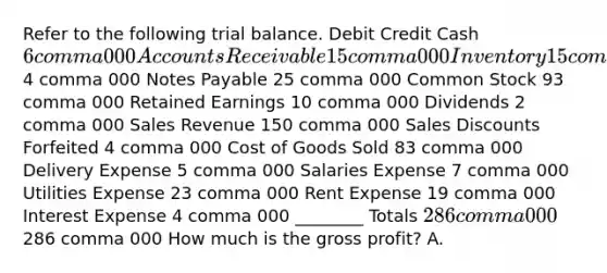 Refer to the following trial balance. Debit Credit Cash 6 comma 000 Accounts Receivable 15 comma 000 Inventory 15 comma 000 Supplies 7 comma 000 Land 100 comma 000 Accounts Payable 4 comma 000 Notes Payable 25 comma 000 Common Stock 93 comma 000 Retained Earnings 10 comma 000 Dividends 2 comma 000 Sales Revenue 150 comma 000 Sales Discounts Forfeited 4 comma 000 Cost of Goods Sold 83 comma 000 Delivery Expense 5 comma 000 Salaries Expense 7 comma 000 Utilities Expense 23 comma 000 Rent Expense 19 comma 000 Interest Expense 4 comma 000 ​________ Totals ​286 comma 000 ​286 comma 000 How much is the gross​ profit? A.