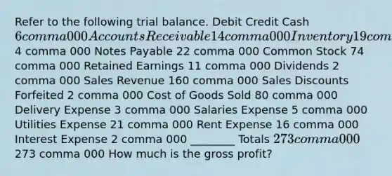 Refer to the following trial balance. Debit Credit Cash 6 comma 000 Accounts Receivable 14 comma 000 Inventory 19 comma 000 Supplies 5 comma 000 Land 100 comma 000 Accounts Payable 4 comma 000 Notes Payable 22 comma 000 Common Stock 74 comma 000 Retained Earnings 11 comma 000 Dividends 2 comma 000 Sales Revenue 160 comma 000 Sales Discounts Forfeited 2 comma 000 Cost of Goods Sold 80 comma 000 Delivery Expense 3 comma 000 Salaries Expense 5 comma 000 Utilities Expense 21 comma 000 Rent Expense 16 comma 000 Interest Expense 2 comma 000 ​________ Totals ​273 comma 000 ​273 comma 000 How much is the gross​ profit?