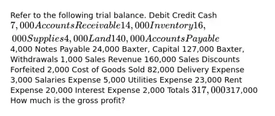 Refer to the following trial balance. Debit Credit Cash 7,000 Accounts Receivable 14,000 Inventory 16,000 Supplies 4,000 Land 140,000 Accounts Payable4,000 Notes Payable 24,000 ​Baxter, Capital 127,000 ​Baxter, Withdrawals 1,000 Sales Revenue 160,000 <a href='https://www.questionai.com/knowledge/kUgZVsLhgj-sales-discounts' class='anchor-knowledge'>sales discounts</a> Forfeited 2,000 Cost of Goods Sold 82,000 Delivery Expense 3,000 Salaries Expense 5,000 Utilities Expense 23,000 Rent Expense 20,000 Interest Expense 2,000 Totals ​317,000 ​317,000 How much is the gross​ profit?