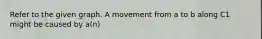 Refer to the given graph. A movement from a to b along C1 might be caused by a(n)