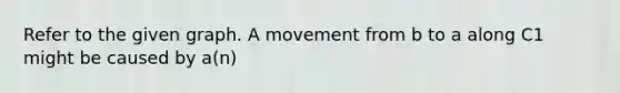 Refer to the given graph. A movement from b to a along C1 might be caused by a(n)
