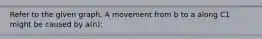 Refer to the given graph. A movement from b to a along C1 might be caused by a(n):