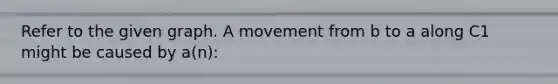 Refer to the given graph. A movement from b to a along C1 might be caused by a(n):