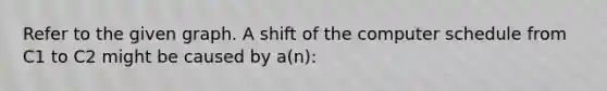 Refer to the given graph. A shift of the computer schedule from C1 to C2 might be caused by a(n):