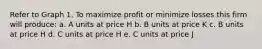 Refer to Graph 1. To maximize profit or minimize losses this firm will produce: a. A units at price H b. B units at price K c. B units at price H d. C units at price H e. C units at price J