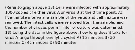 (Refer to graph above 18) Cells were infected with approximately 1000 copies of either virus A or virus B at the 0 time point. At five-minute intervals, a sample of the virus and cell mixture was removed. The intact cells were removed from the sample, and the number of viruses per milliliter of culture was determined. 18) Using the data in the figure above, how long does it take for virus A to go through one lytic cycle? A) 15 minutes B) 30 minutes C) 45 minutes D) 90 minutes