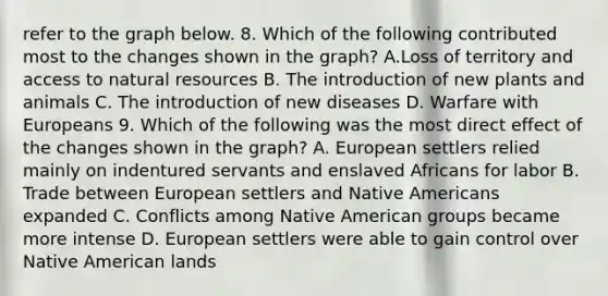 refer to the graph below. 8. Which of the following contributed most to the changes shown in the graph? A.Loss of territory and access to natural resources B. The introduction of new plants and animals C. The introduction of new diseases D. Warfare with Europeans 9. Which of the following was the most direct effect of the changes shown in the graph? A. European settlers relied mainly on indentured servants and enslaved Africans for labor B. Trade between European settlers and Native Americans expanded C. Conflicts among Native American groups became more intense D. European settlers were able to gain control over Native American lands