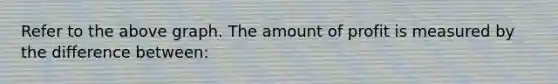 Refer to the above graph. The amount of profit is measured by the difference between: