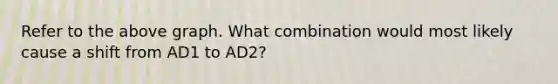 Refer to the above graph. What combination would most likely cause a shift from AD1 to AD2?