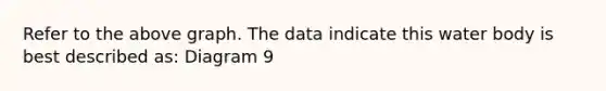 Refer to the above graph. The data indicate this water body is best described as: Diagram 9