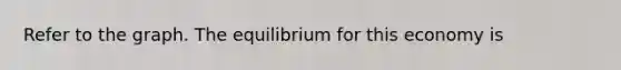 Refer to the graph. The equilibrium for this economy is