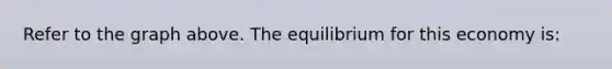 Refer to the graph above. The equilibrium for this economy is: