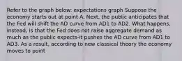 Refer to the graph below: expectations graph Suppose the economy starts out at point A. Next, the public anticipates that the Fed will shift the AD curve from AD1 to AD2. What happens, instead, is that the Fed does not raise aggregate demand as much as the public expects-it pushes the AD curve from AD1 to AD3. As a result, according to new classical theory the economy moves to point