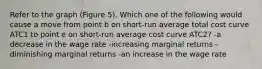 Refer to the graph (Figure 5). Which one of the following would cause a move from point b on short-run average total cost curve ATC1 to point e on short-run average cost curve ATC2? -a decrease in the wage rate -increasing marginal returns -diminishing marginal returns -an increase in the wage rate