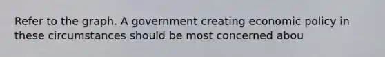 Refer to the graph. A government creating economic policy in these circumstances should be most concerned abou