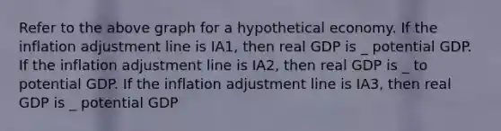 Refer to the above graph for a hypothetical economy. If the inflation adjustment line is IA1, then real GDP is _ potential GDP. If the inflation adjustment line is IA2, then real GDP is _ to potential GDP. If the inflation adjustment line is IA3, then real GDP is _ potential GDP