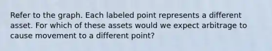 Refer to the graph. Each labeled point represents a different asset. For which of these assets would we expect arbitrage to cause movement to a different point?