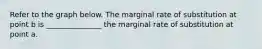 Refer to the graph below. The marginal rate of substitution at point b is _______________ the marginal rate of substitution at point a.