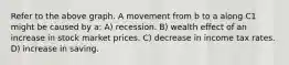 Refer to the above graph. A movement from b to a along C1 might be caused by a: A) recession. B) wealth effect of an increase in stock market prices. C) decrease in income tax rates. D) increase in saving.