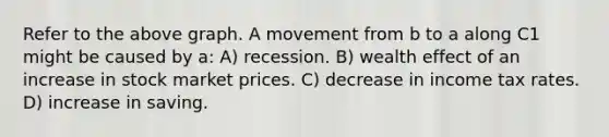 Refer to the above graph. A movement from b to a along C1 might be caused by a: A) recession. B) wealth effect of an increase in stock market prices. C) decrease in income tax rates. D) increase in saving.