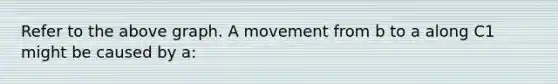 Refer to the above graph. A movement from b to a along C1 might be caused by a: