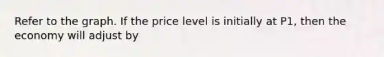 Refer to the graph. If the price level is initially at P1, then the economy will adjust by