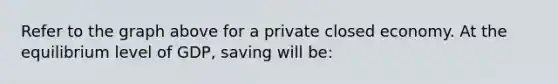 Refer to the graph above for a private closed economy. At the equilibrium level of GDP, saving will be: