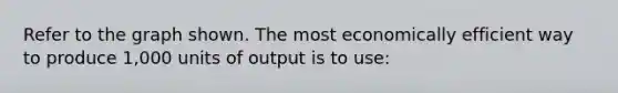 Refer to the graph shown. The most economically efficient way to produce 1,000 units of output is to use: