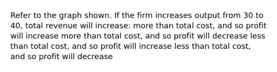 Refer to the graph shown. If the firm increases output from 30 to 40, total revenue will increase: more than total cost, and so profit will increase more than total cost, and so profit will decrease less than total cost, and so profit will increase less than total cost, and so profit will decrease