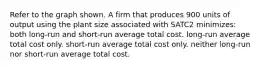 Refer to the graph shown. A firm that produces 900 units of output using the plant size associated with SATC2 minimizes: both long-run and short-run average total cost. long-run average total cost only. short-run average total cost only. neither long-run nor short-run average total cost.