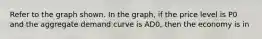 Refer to the graph shown. In the graph, if the price level is P0 and the aggregate demand curve is AD0, then the economy is in