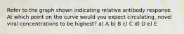 Refer to the graph shown indicating relative antibody response. At which point on the curve would you expect circulating, novel viral concentrations to be highest? a) A b) B c) C d) D e) E