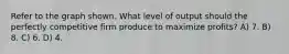 Refer to the graph shown. What level of output should the perfectly competitive firm produce to maximize profits? A) 7. B) 8. C) 6. D) 4.