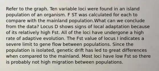 Refer to the graph. Ten variable loci were found in an island population of an organism. F ST was calculated for each to compare with the mainland population.What can we conclude from the data? Locus D shows signs of local adaptation because of its relatively high Fst. All of the loci have undergone a high rate of adaptive evolution. The Fst value of locus I indicates a severe limit to gene flow between populations. Since the population is isolated, genetic drift has led to great differences when compared to the mainland. Most loci have low Fst so there is probably not high migration between populations.