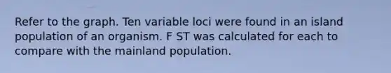 Refer to the graph. Ten variable loci were found in an island population of an organism. F ST was calculated for each to compare with the mainland population.