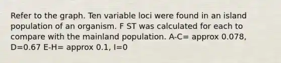 Refer to the graph. Ten variable loci were found in an island population of an organism. F ST was calculated for each to compare with the mainland population. A-C= approx 0.078, D=0.67 E-H= approx 0.1, I=0