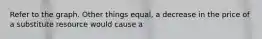 Refer to the graph. Other things equal, a decrease in the price of a substitute resource would cause a