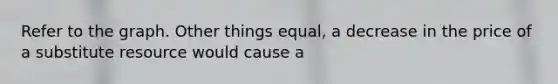 Refer to the graph. Other things equal, a decrease in the price of a substitute resource would cause a